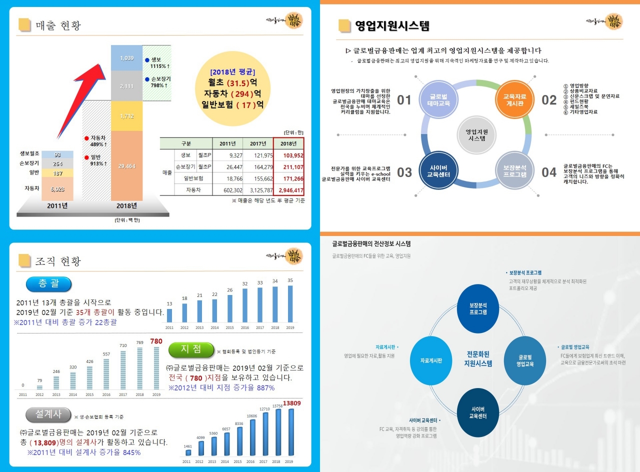 글로벌금융판매의 제반 경영실적과 영업, 전산지원 시스템